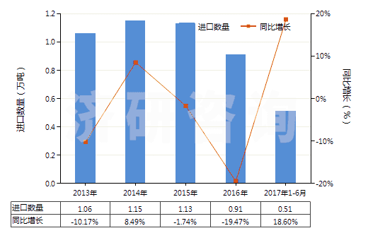 2013-2017年6月中國金屬表面酸洗劑、金屬等材料制焊粉或焊膏(HS38101000)進(jìn)口量及增速統(tǒng)計(jì)